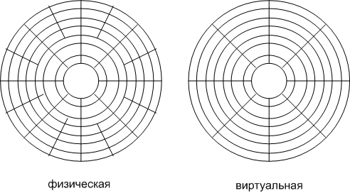 Description: Физическая и виртуальная геометрия диска