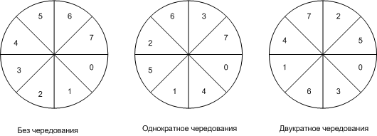 Description: Чередование секторов