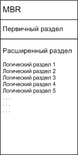 Description: Пример структуры разделов