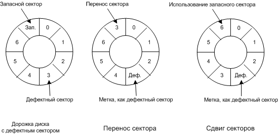 Description: Способы замены дефектных кластеров